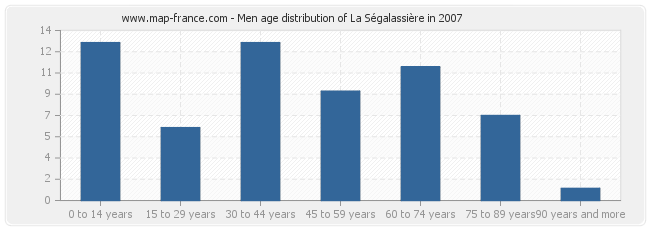 Men age distribution of La Ségalassière in 2007